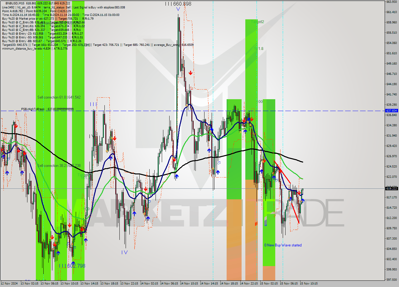 BNBUSD M15 Signal