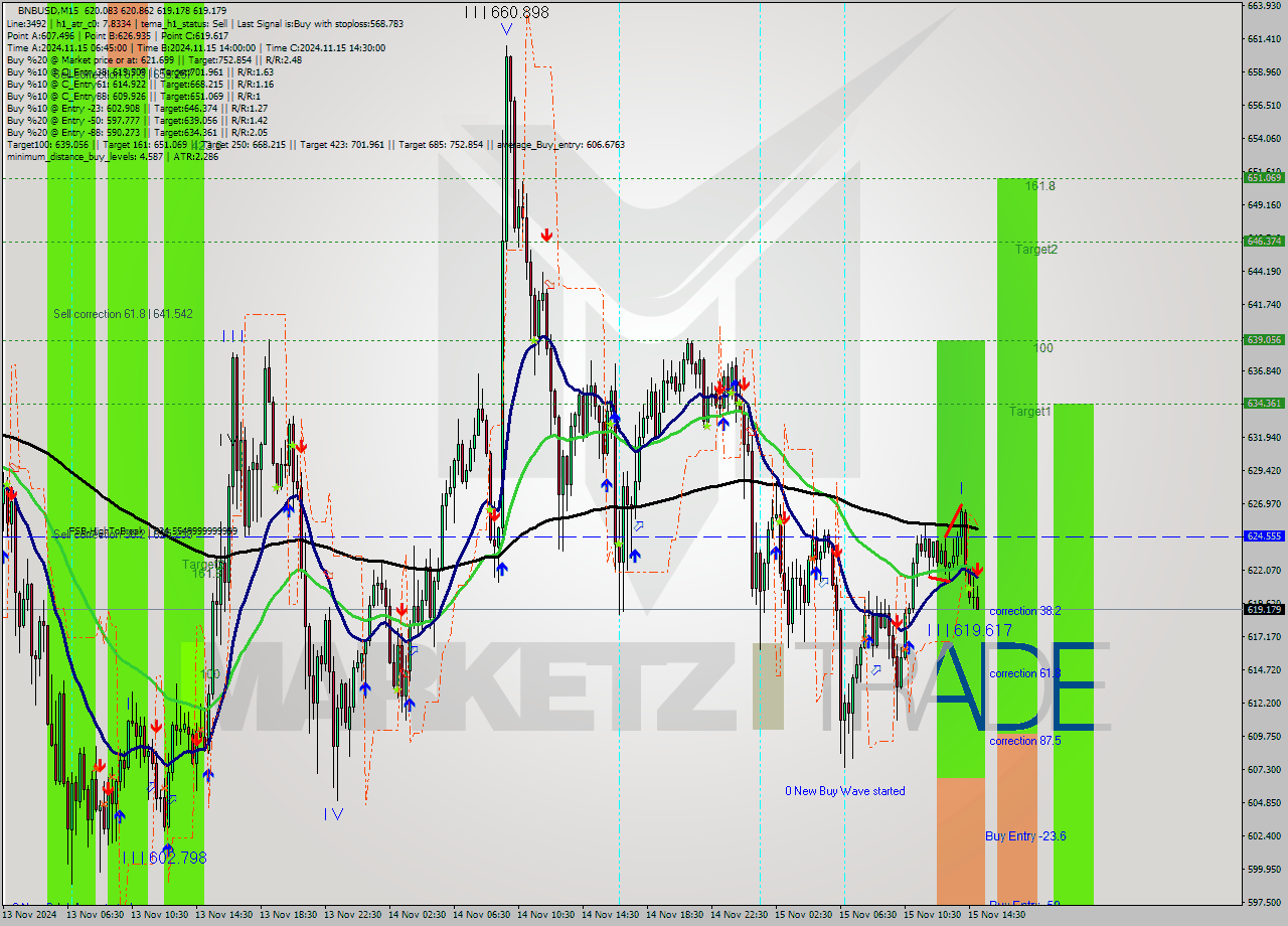 BNBUSD M15 Signal