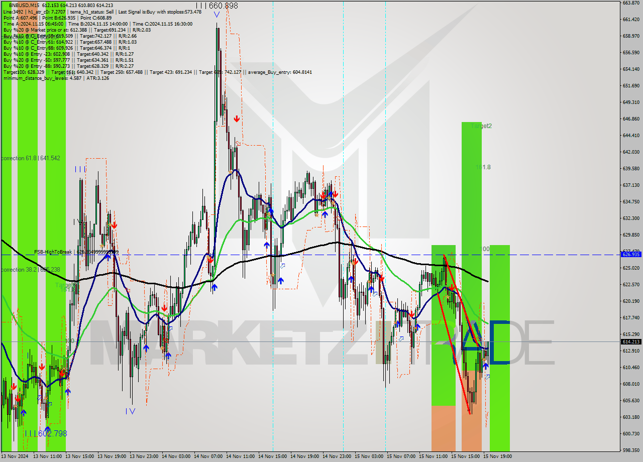 BNBUSD M15 Signal