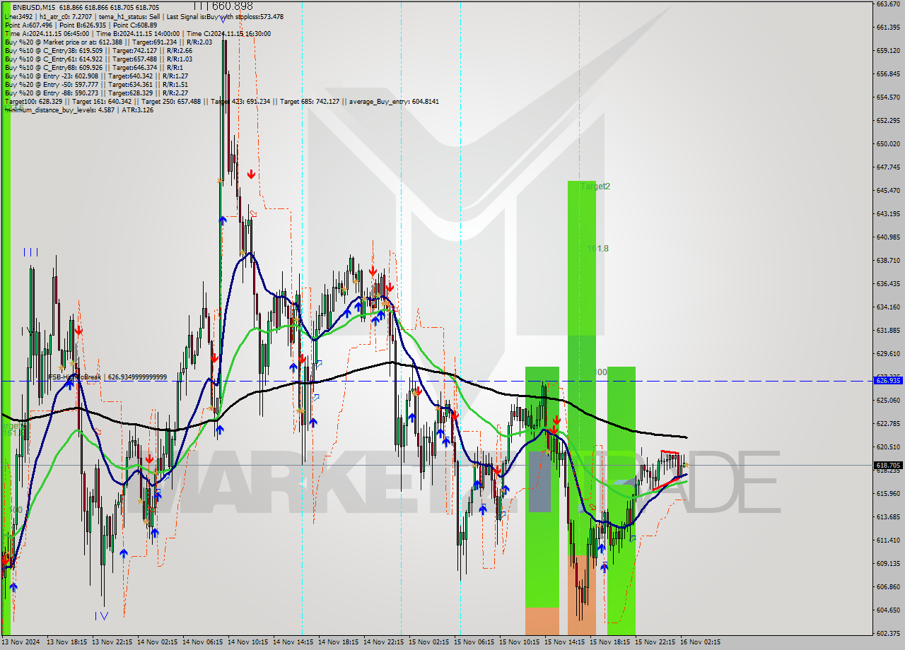 BNBUSD M15 Signal