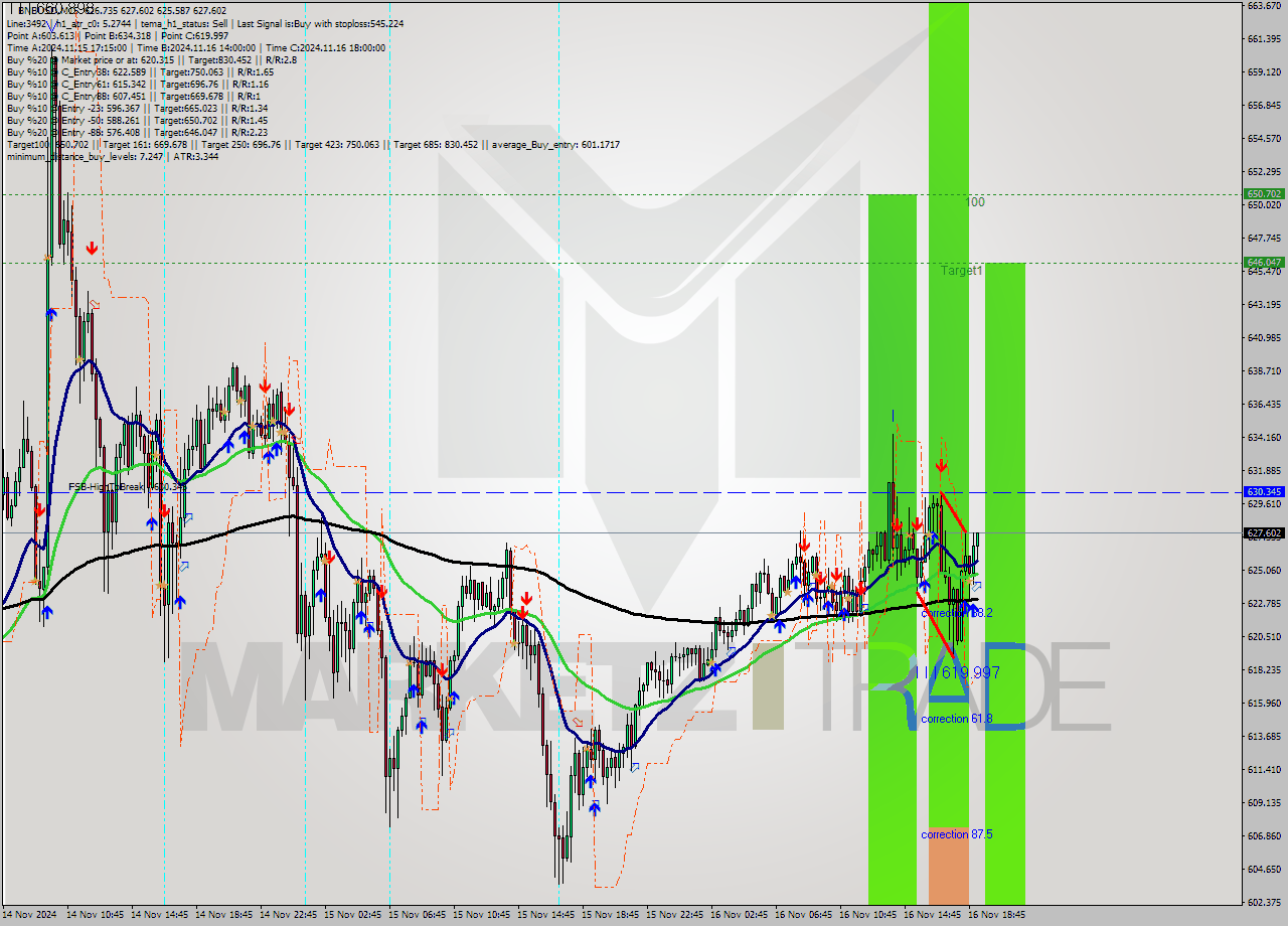 BNBUSD M15 Signal