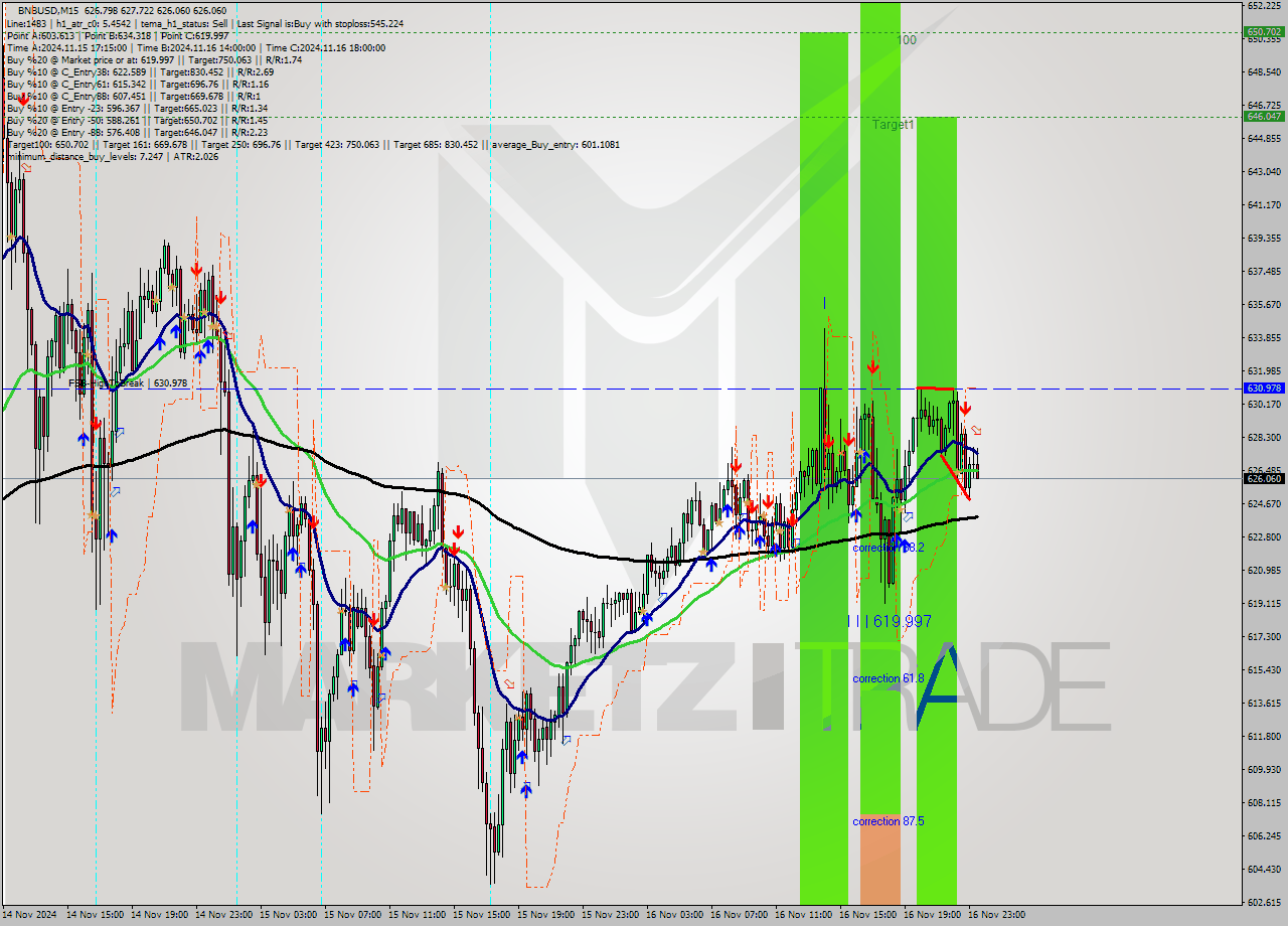 BNBUSD M15 Signal