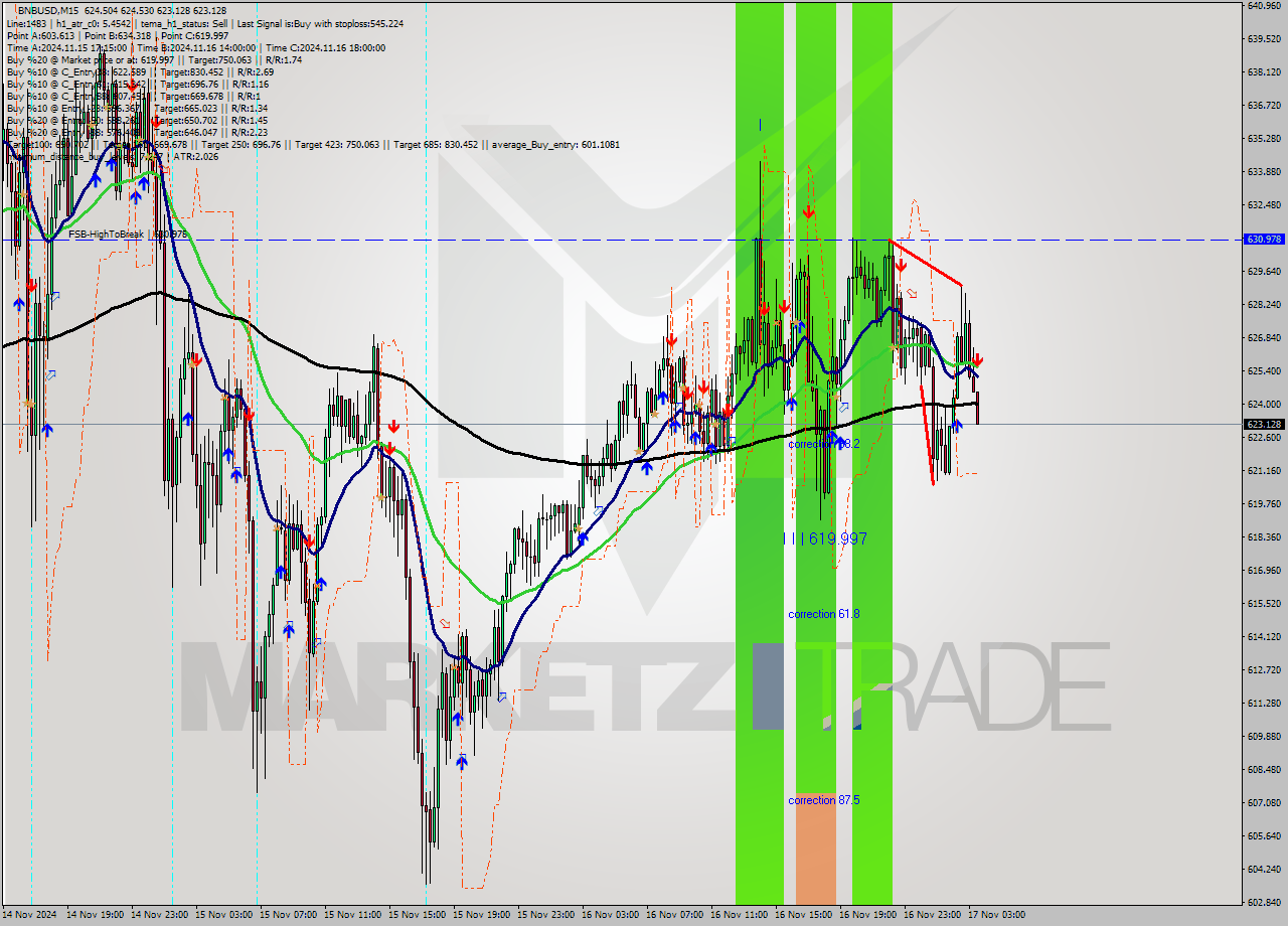 BNBUSD M15 Signal