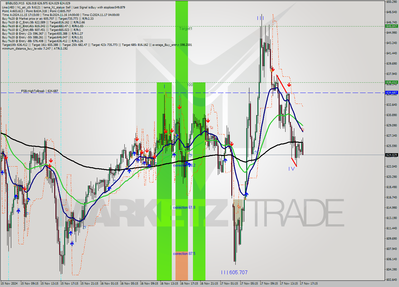 BNBUSD M15 Signal