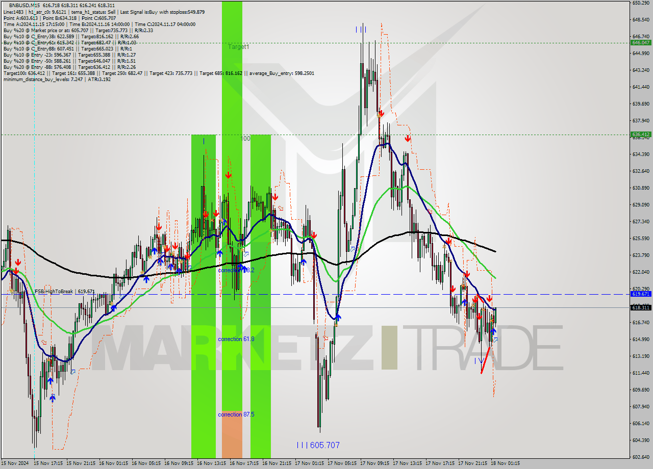 BNBUSD M15 Signal