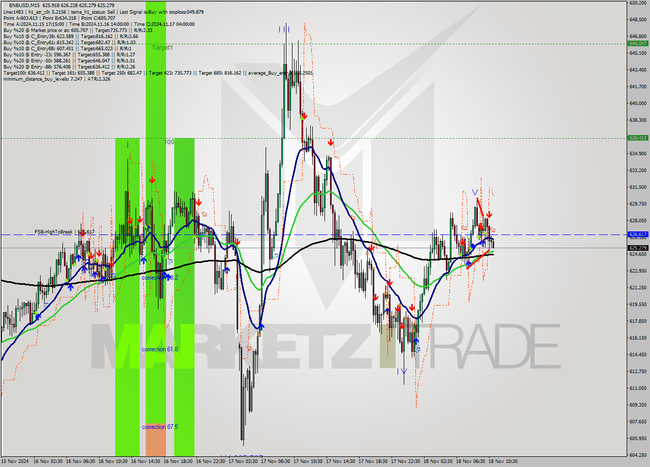BNBUSD M15 Signal