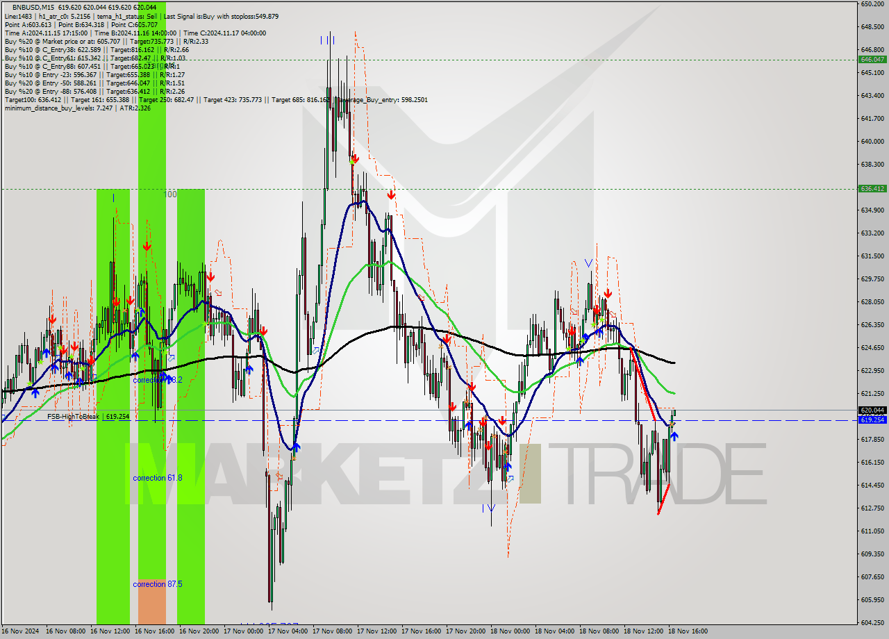 BNBUSD M15 Signal