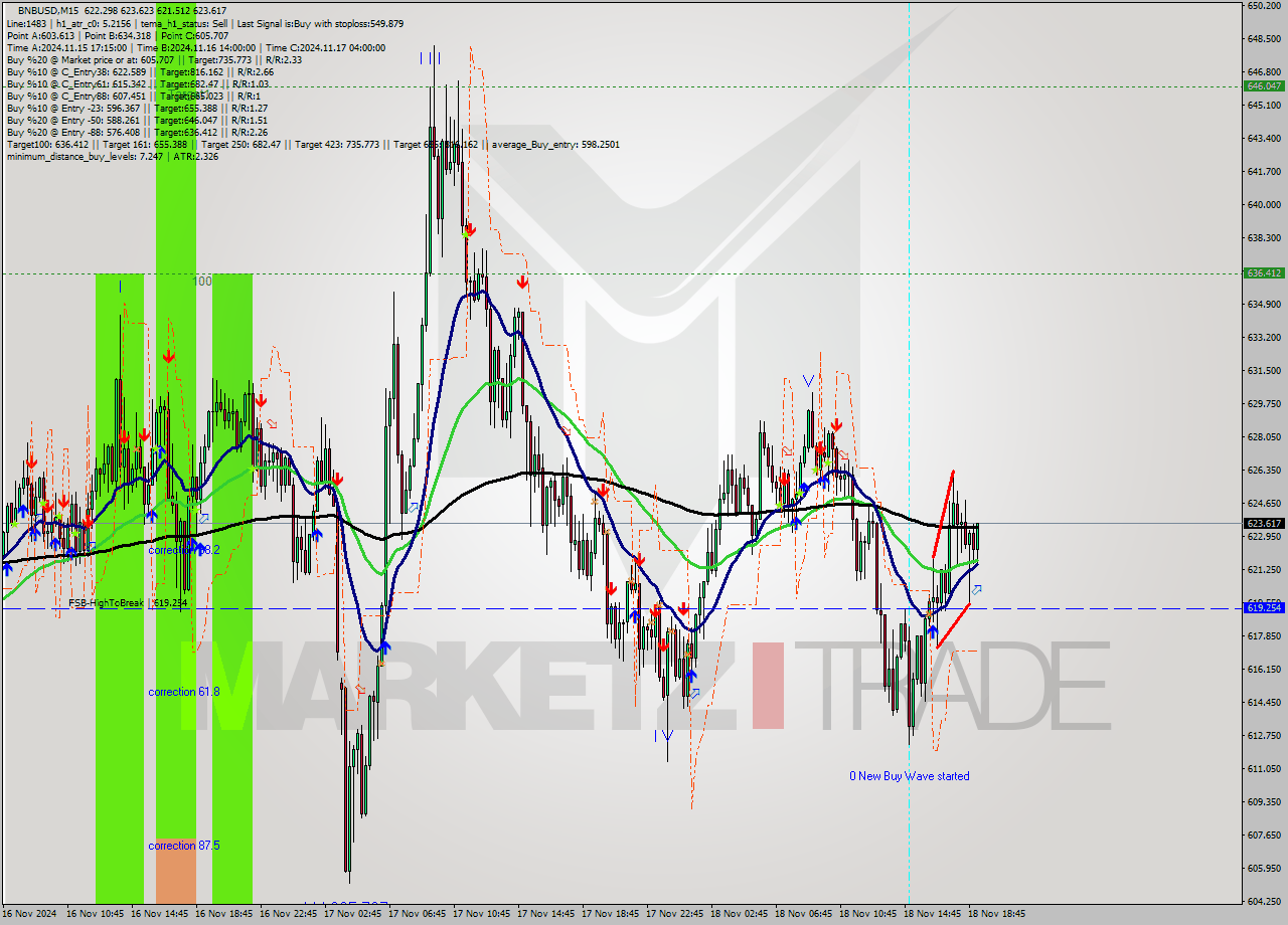 BNBUSD M15 Signal
