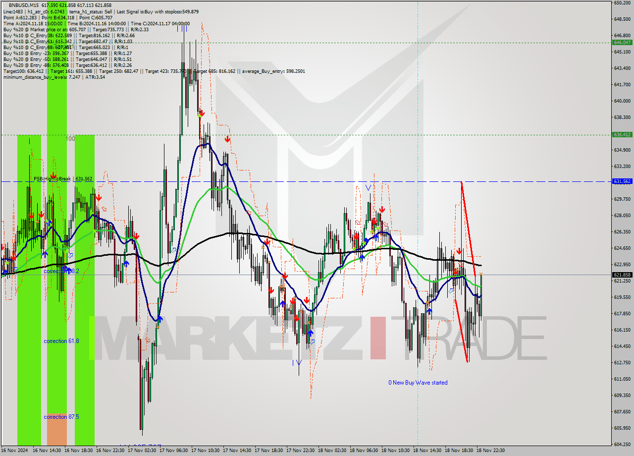 BNBUSD M15 Signal