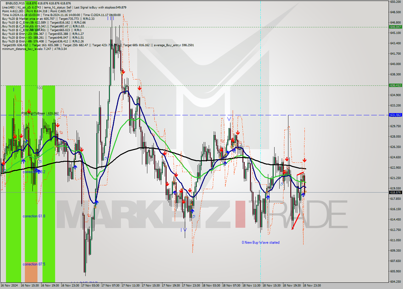 BNBUSD M15 Signal