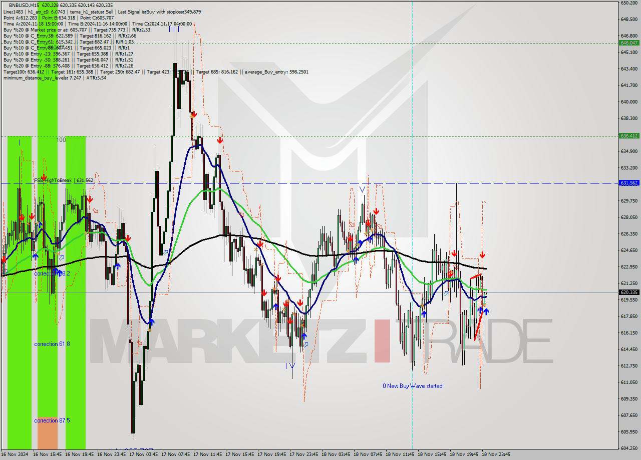 BNBUSD M15 Signal