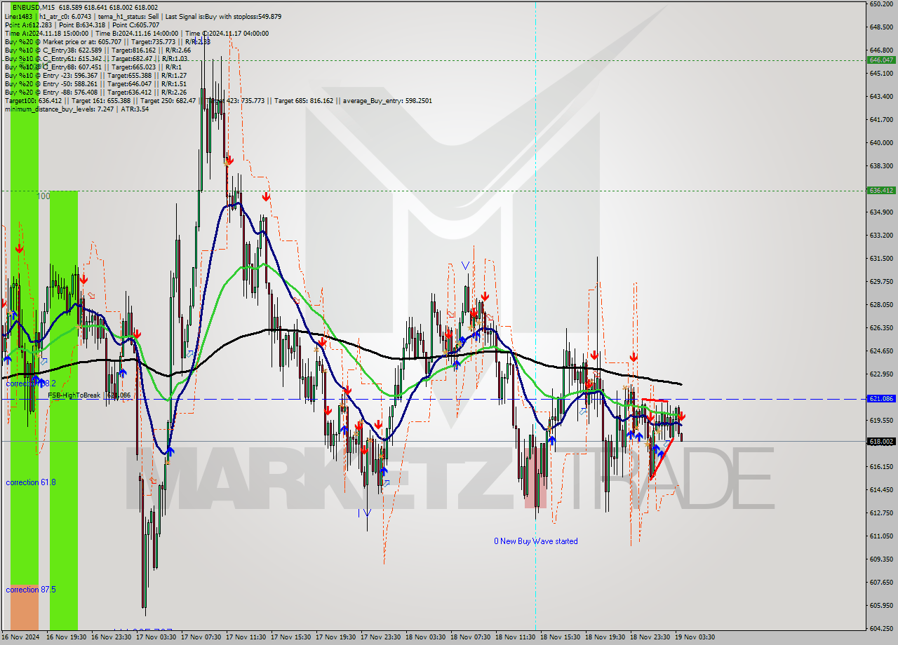 BNBUSD M15 Signal