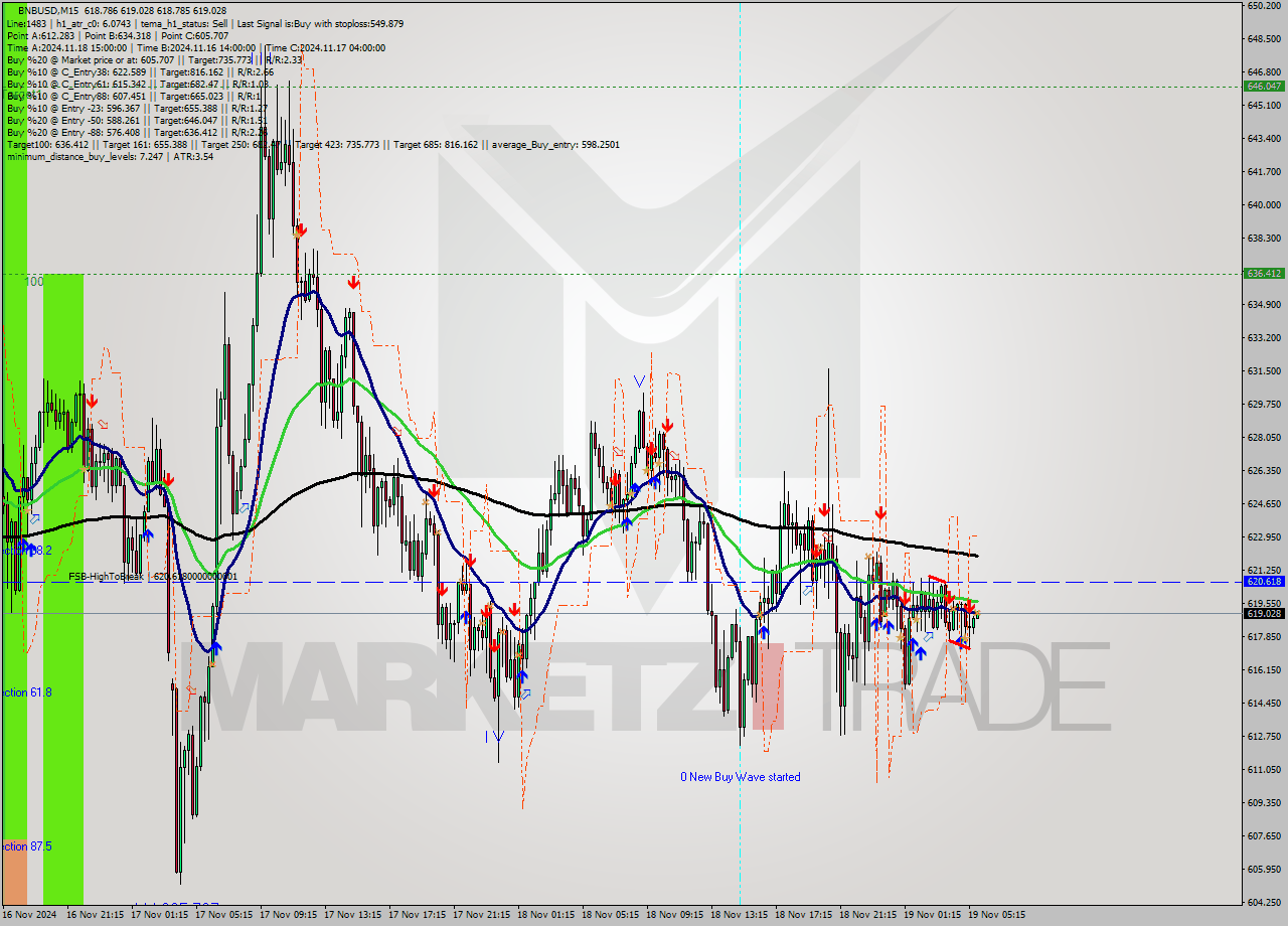 BNBUSD M15 Signal