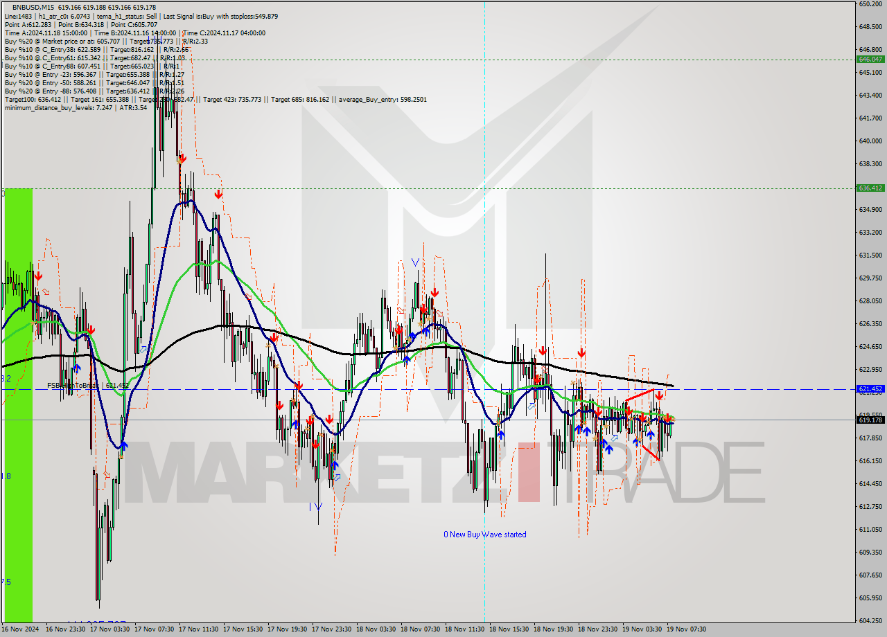 BNBUSD M15 Signal