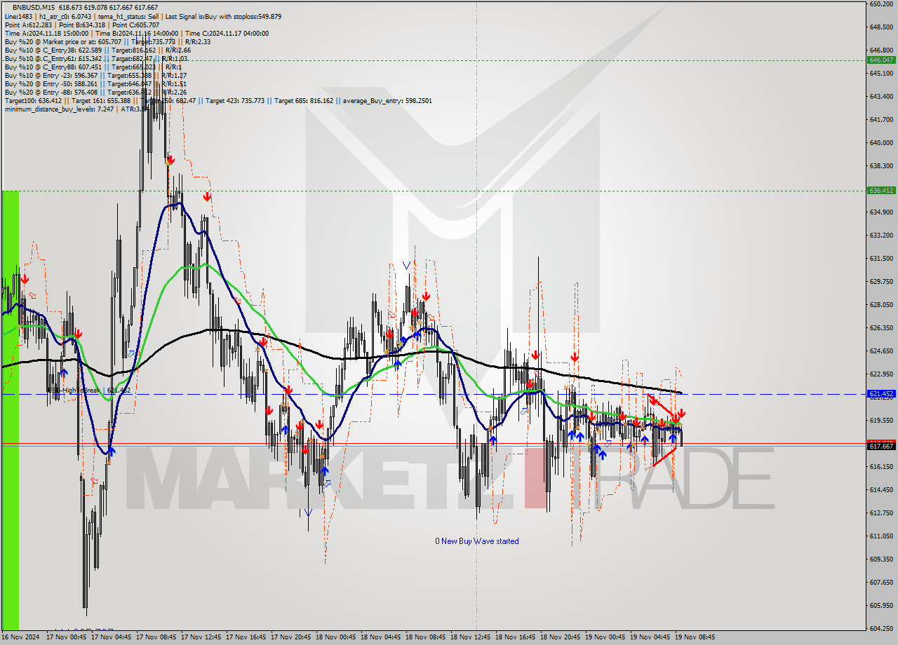 BNBUSD M15 Signal