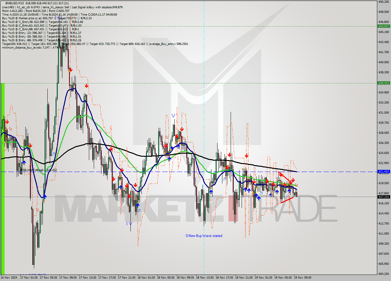 BNBUSD M15 Signal