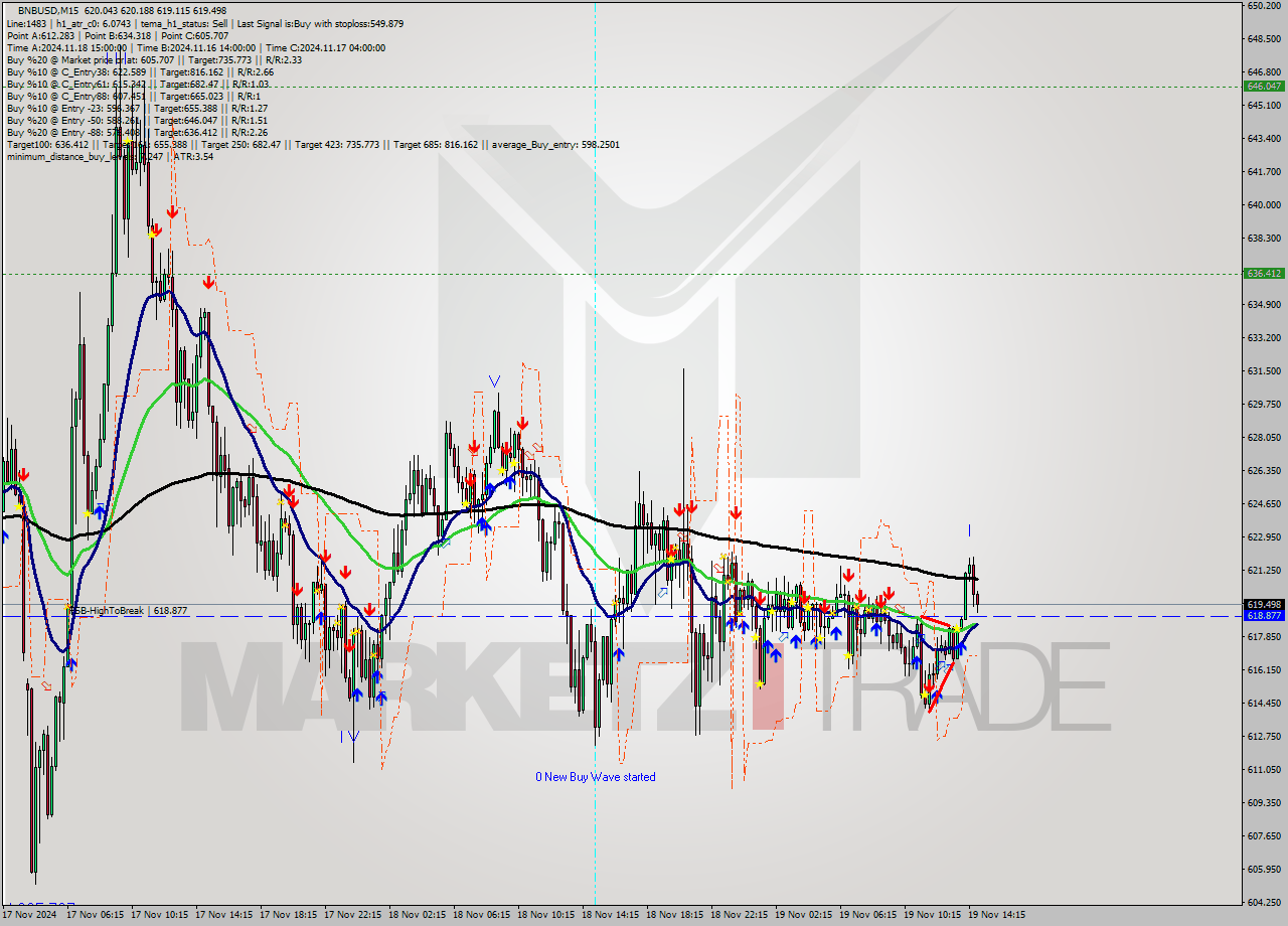 BNBUSD M15 Signal