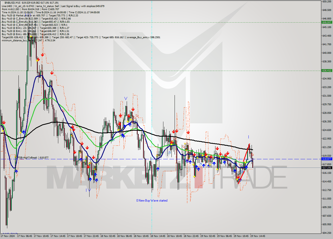 BNBUSD M15 Signal