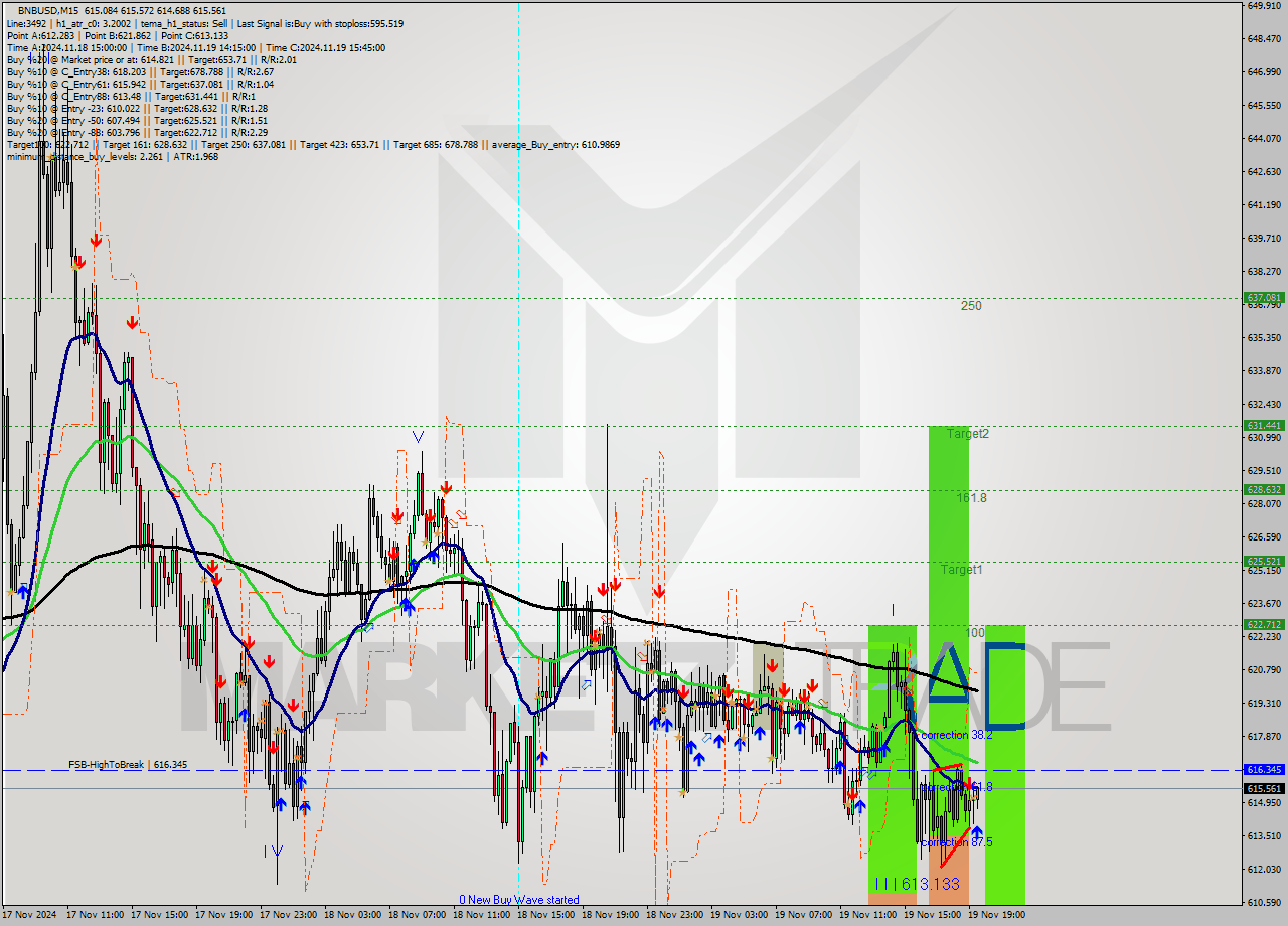 BNBUSD M15 Signal