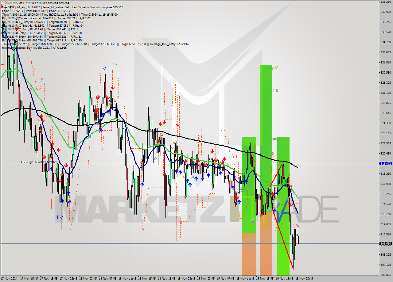 BNBUSD M15 Signal