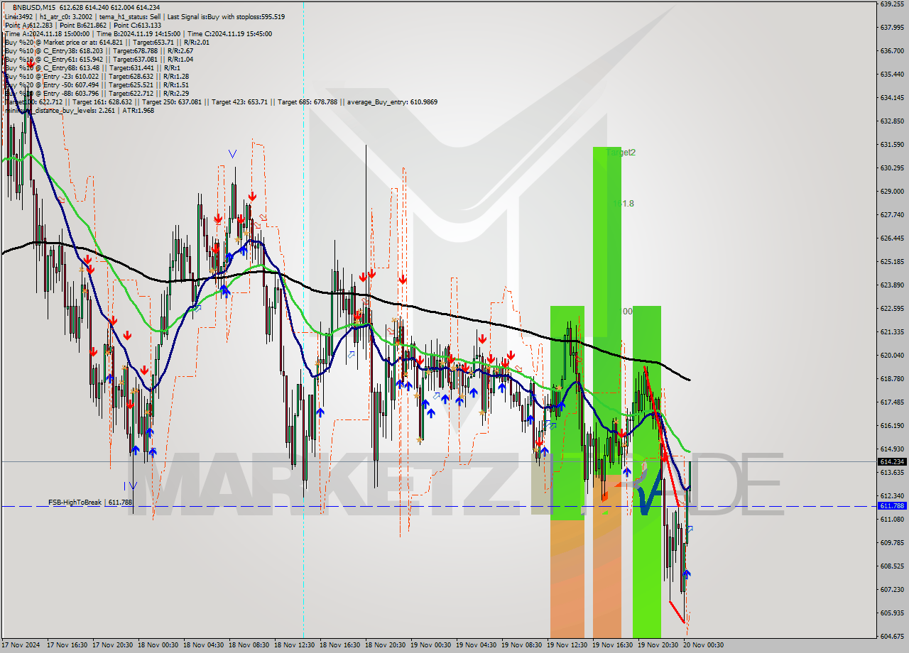 BNBUSD M15 Signal