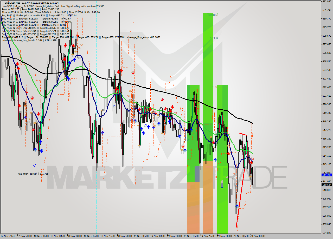 BNBUSD M15 Signal