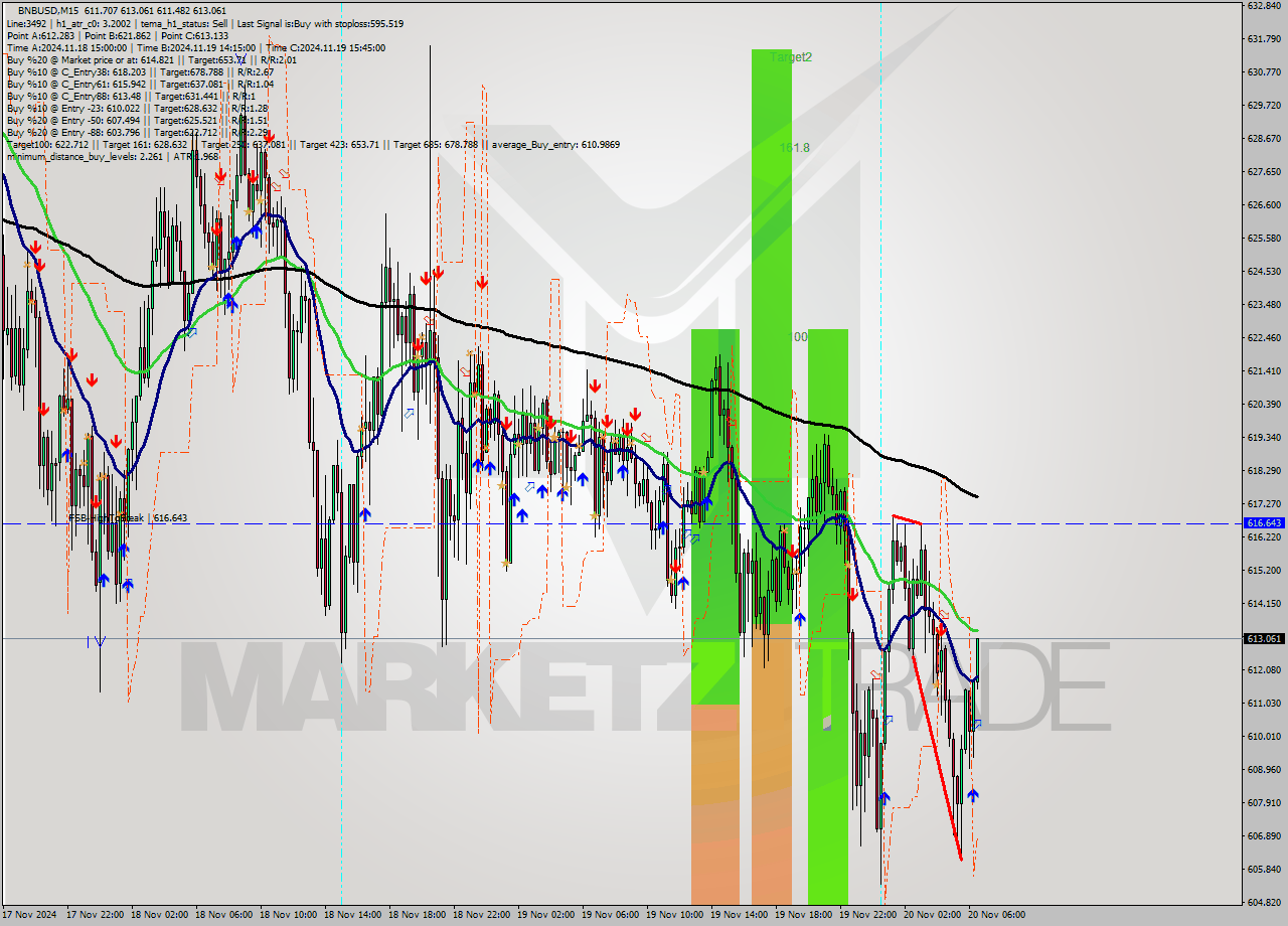 BNBUSD M15 Signal