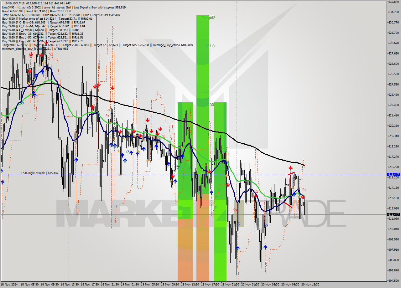 BNBUSD M15 Signal