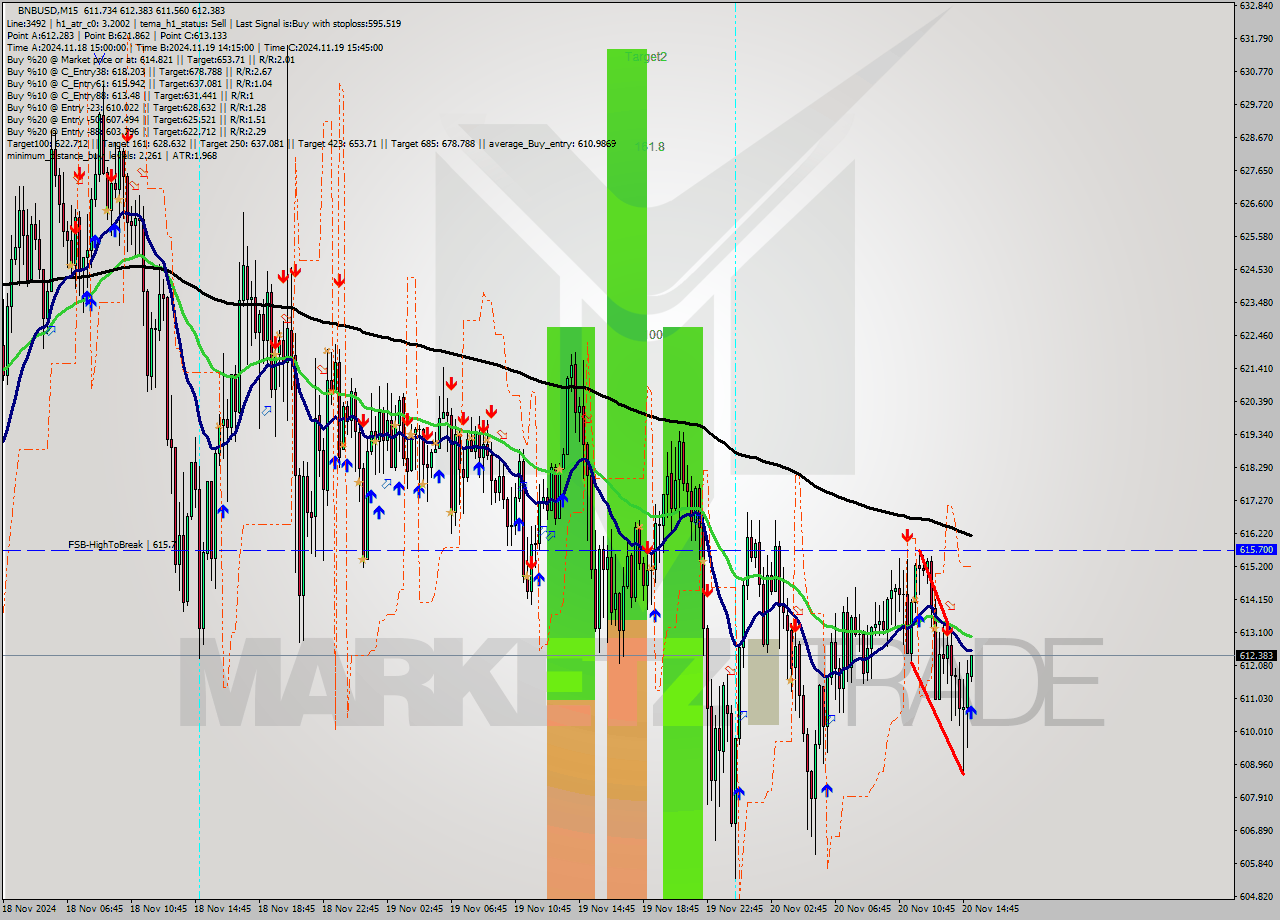 BNBUSD M15 Signal