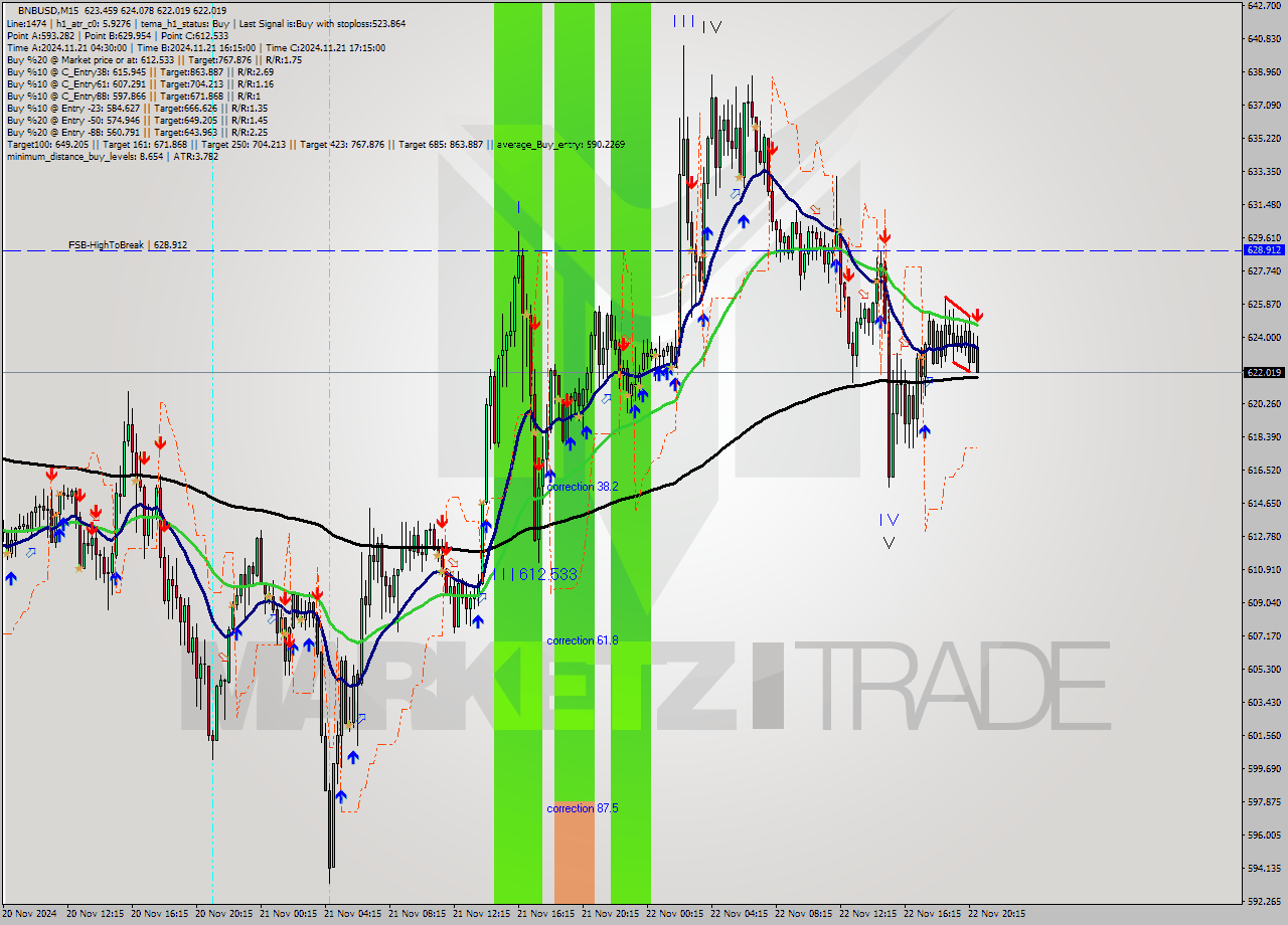 BNBUSD M15 Analysis BNBUSD M15 Signal