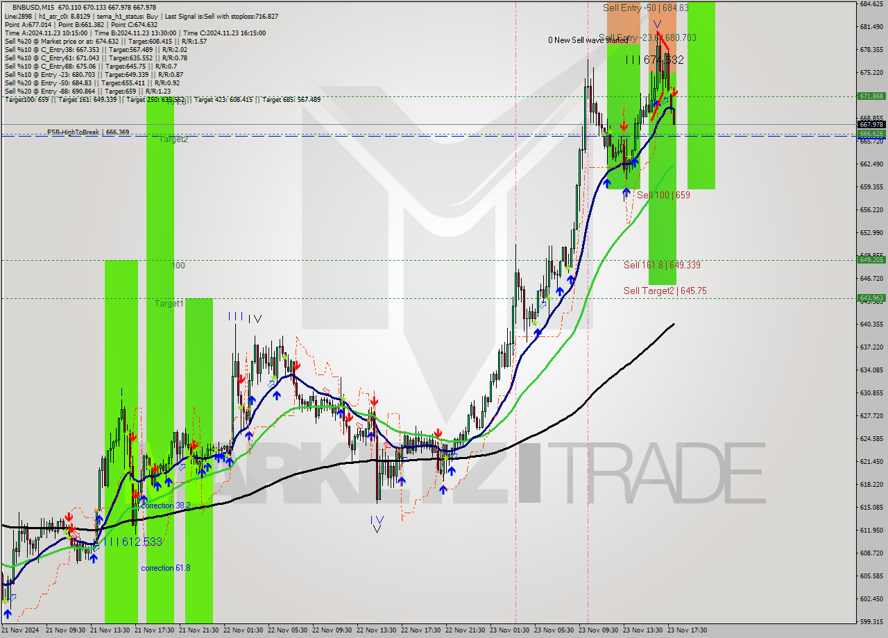 BNBUSD M15 Analysis BNBUSD M15 Signal