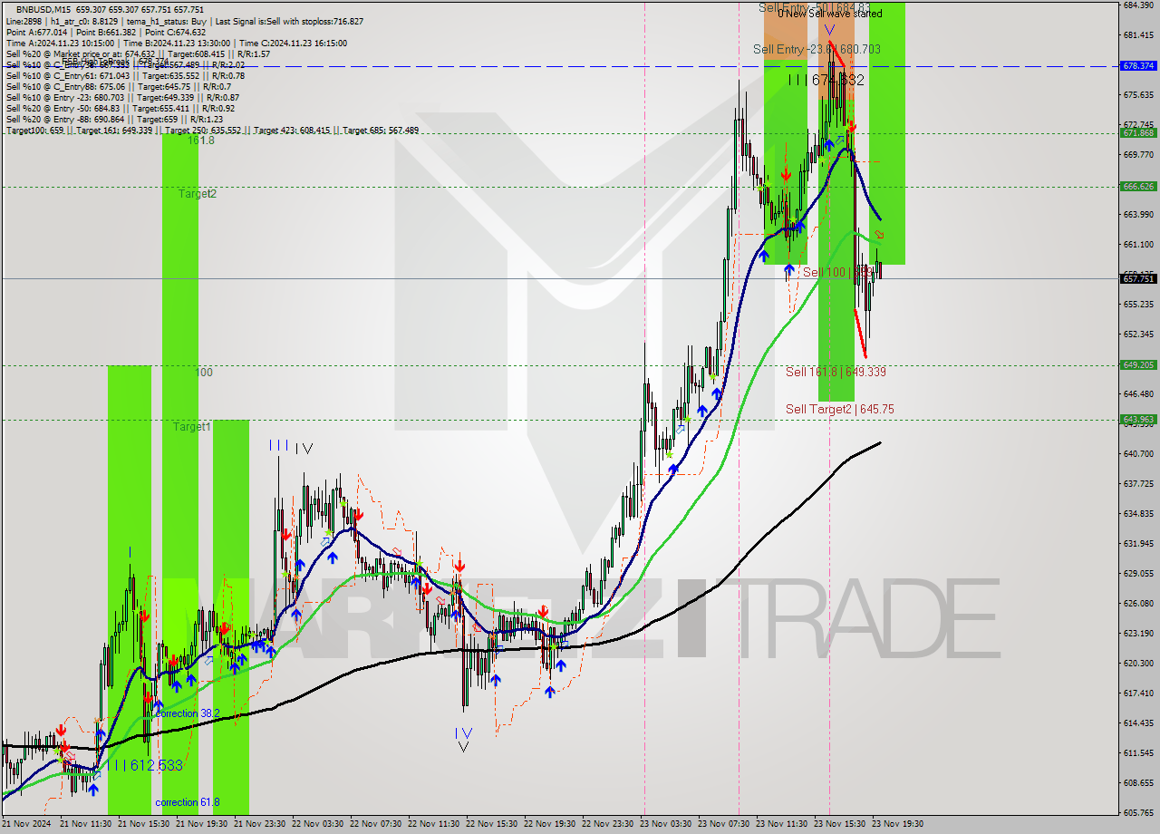 BNBUSD M15 Analysis BNBUSD M15 Signal