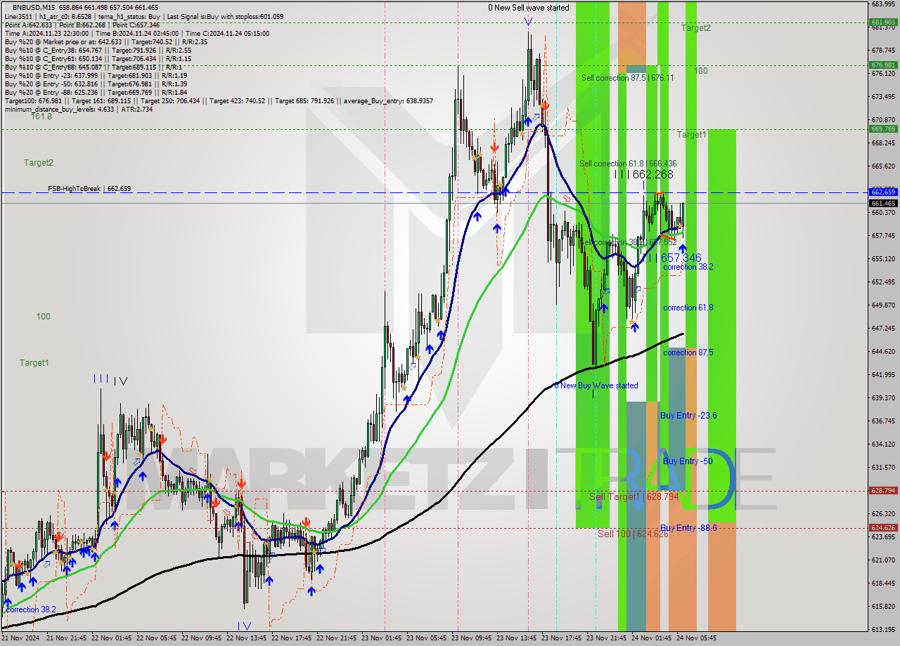 BNBUSD M15 Analysis BNBUSD M15 Signal
