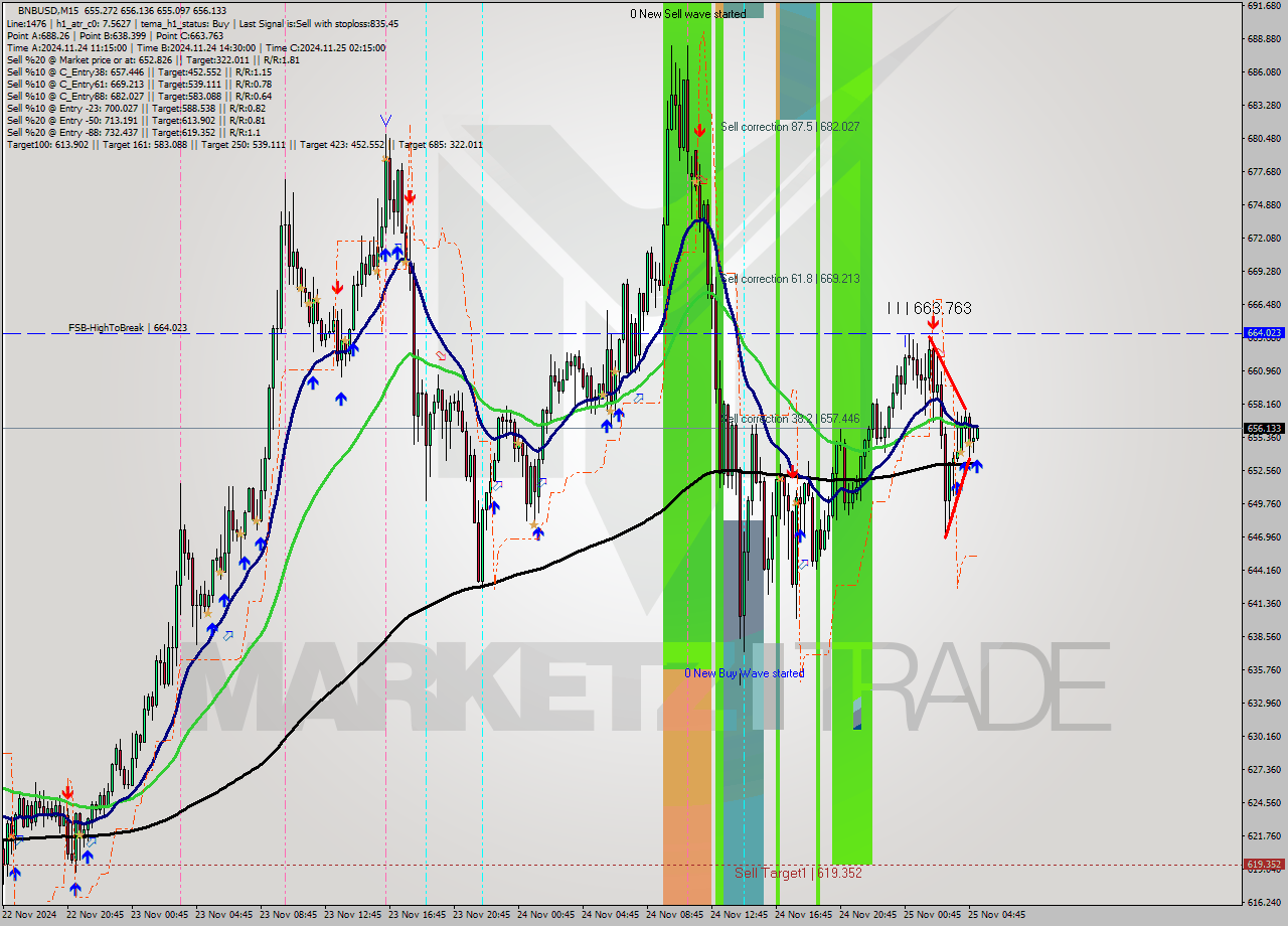 BNBUSD M15 Analysis BNBUSD M15 Signal