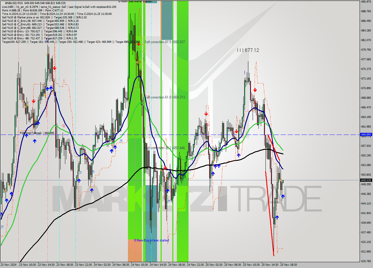 BNBUSD M15 Analysis BNBUSD M15 Signal