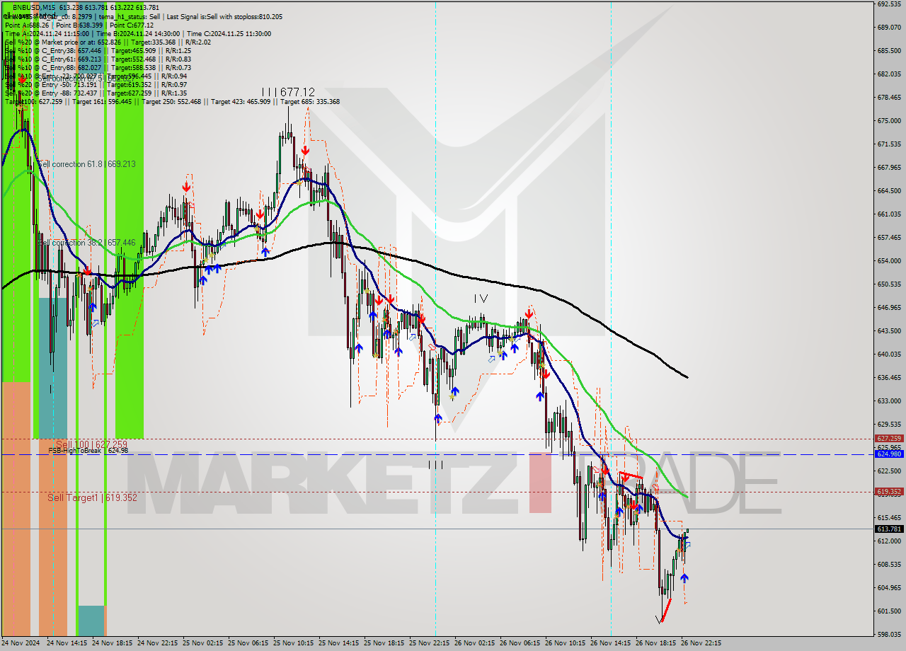 BNBUSD M15 Signal