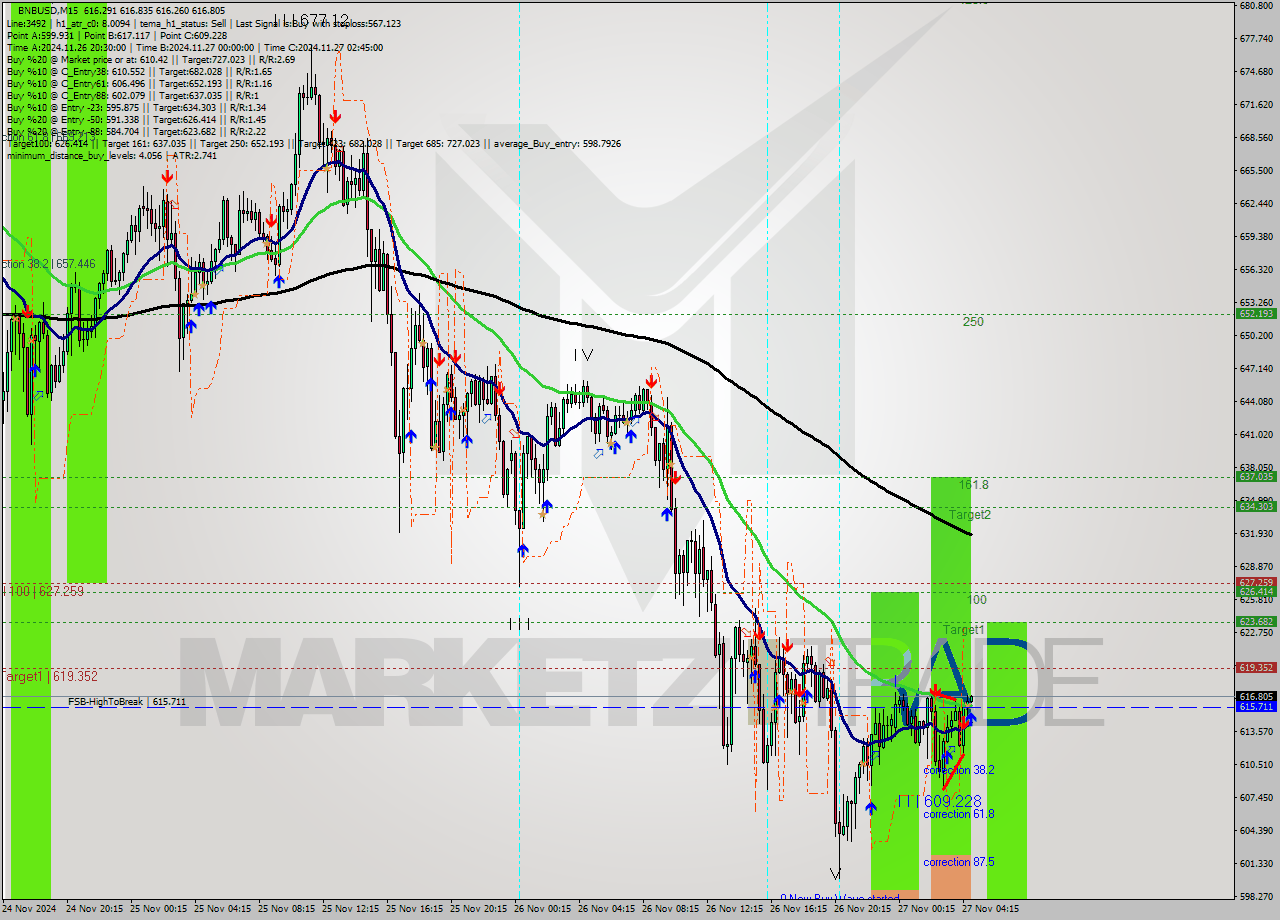 BNBUSD M15 Signal