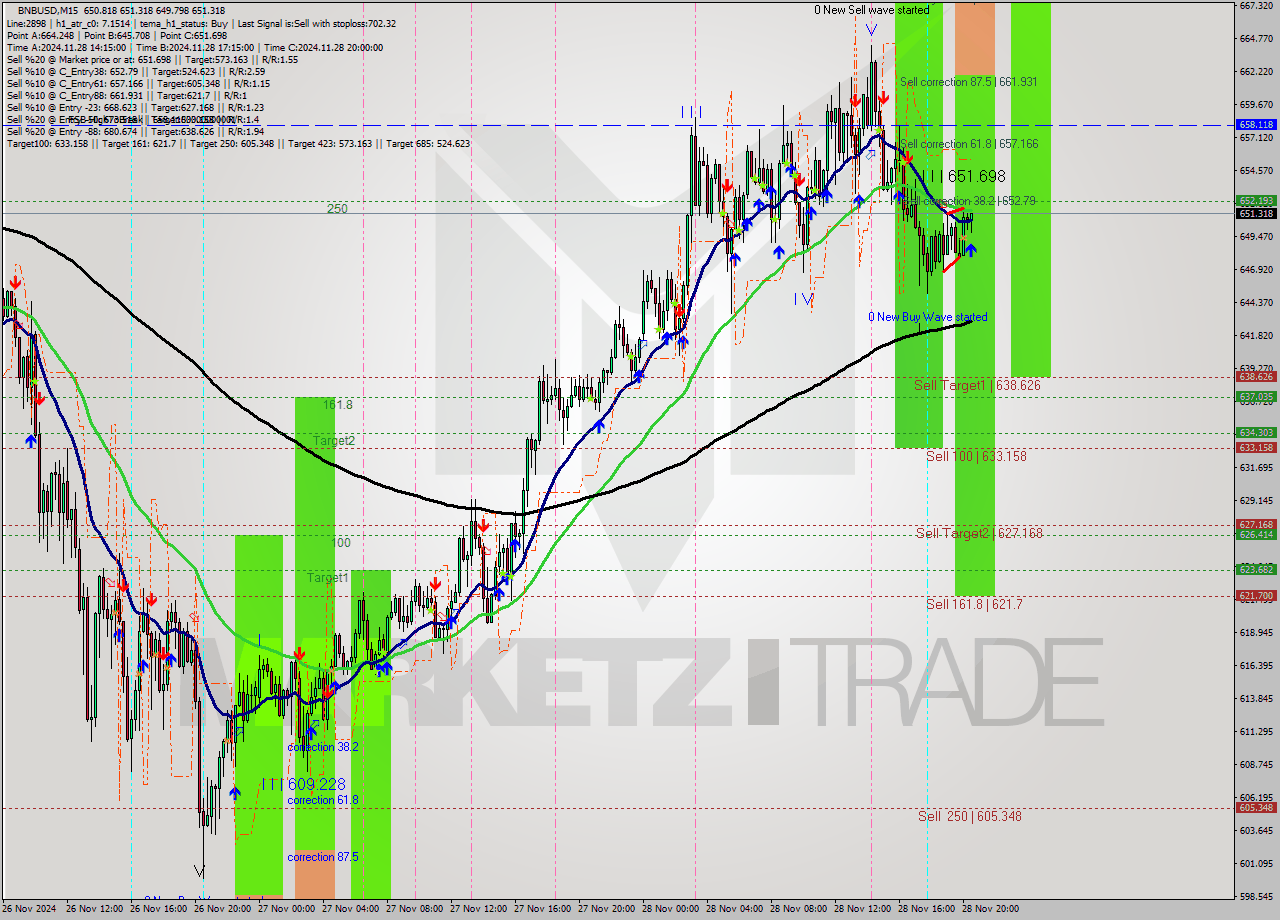BNBUSD M15 Analysis BNBUSD M15 Signal