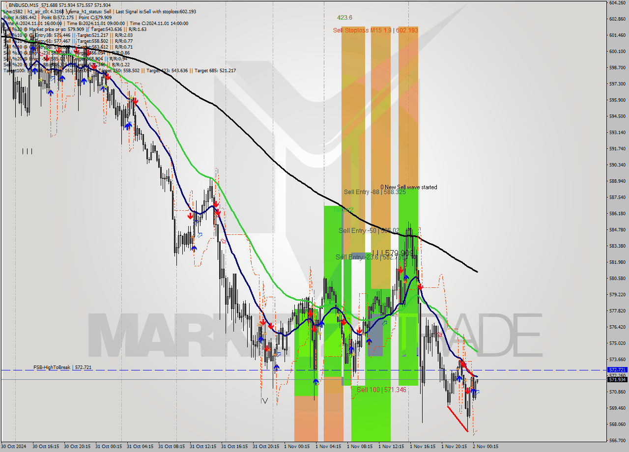 BNBUSD M15 Signal