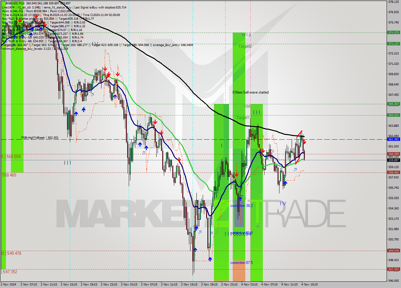 BNBUSD M15 Signal