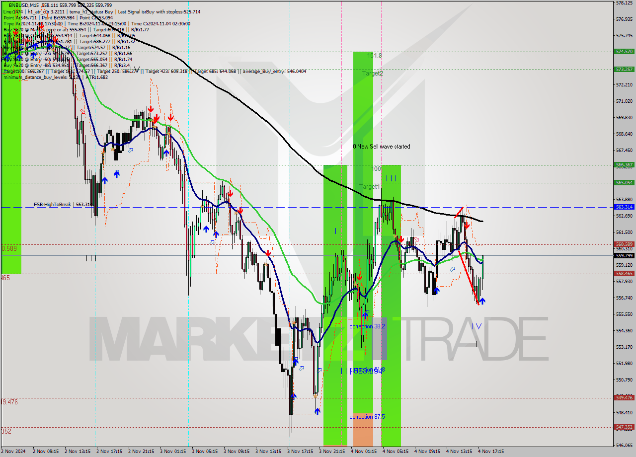 BNBUSD M15 Signal