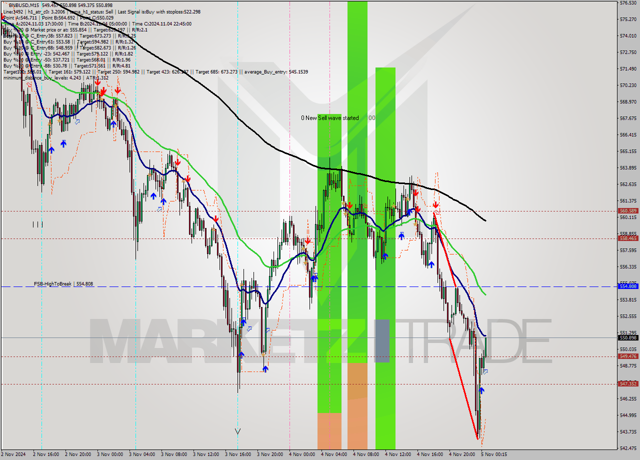 BNBUSD M15 Signal