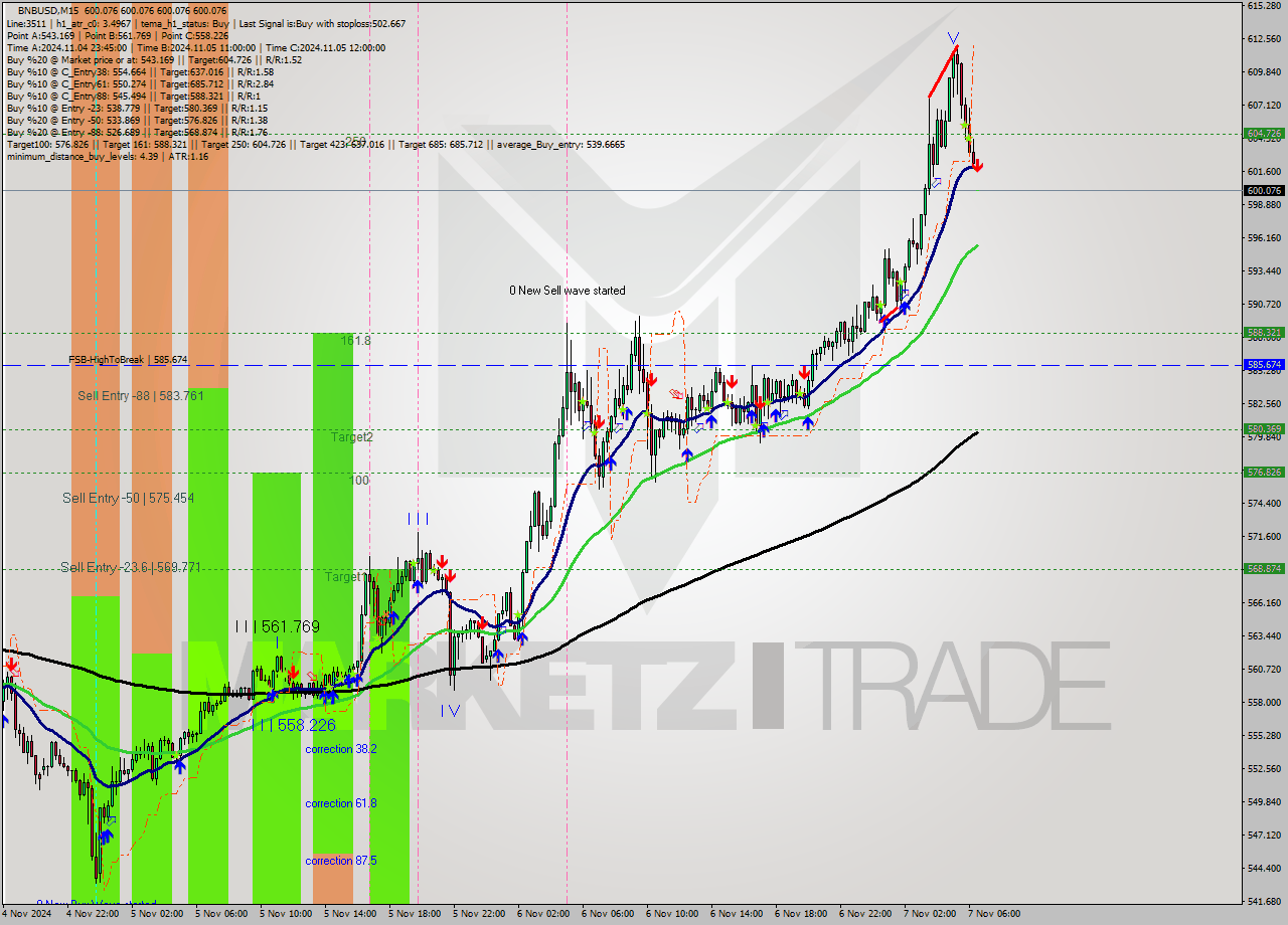 BNBUSD M15 Signal