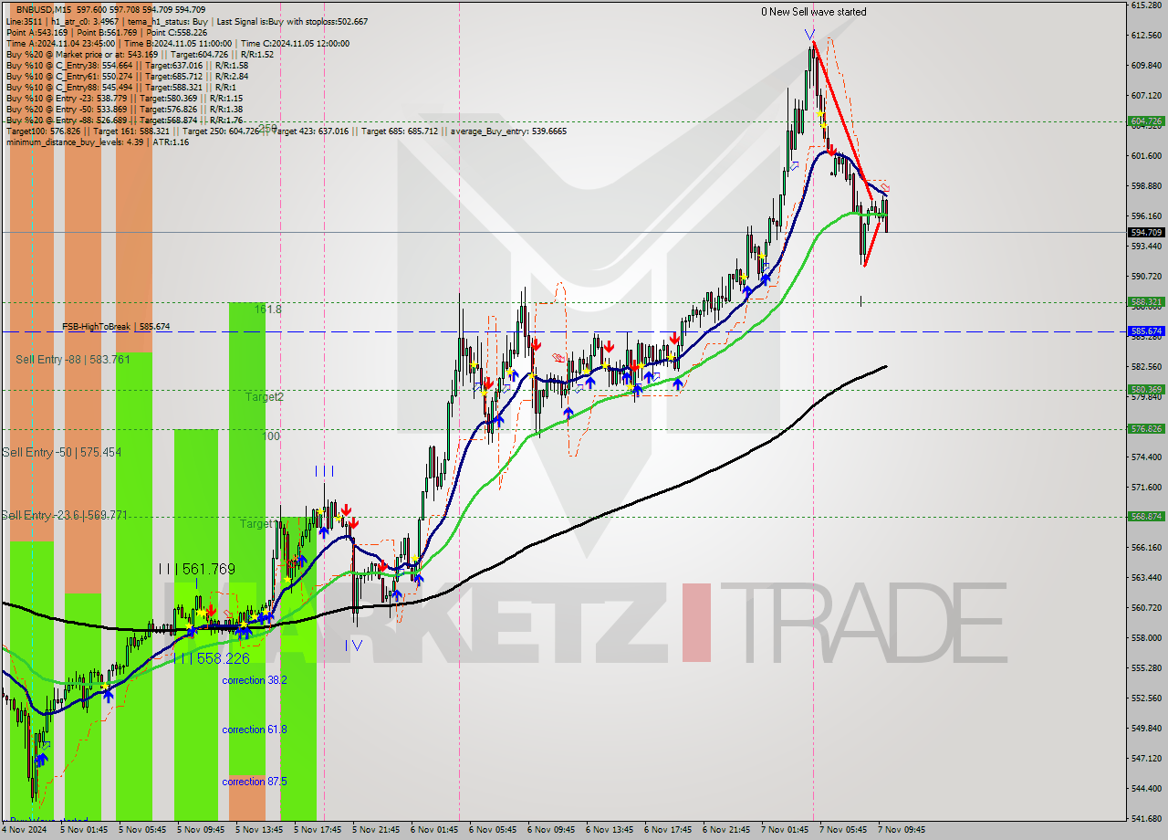 BNBUSD M15 Signal