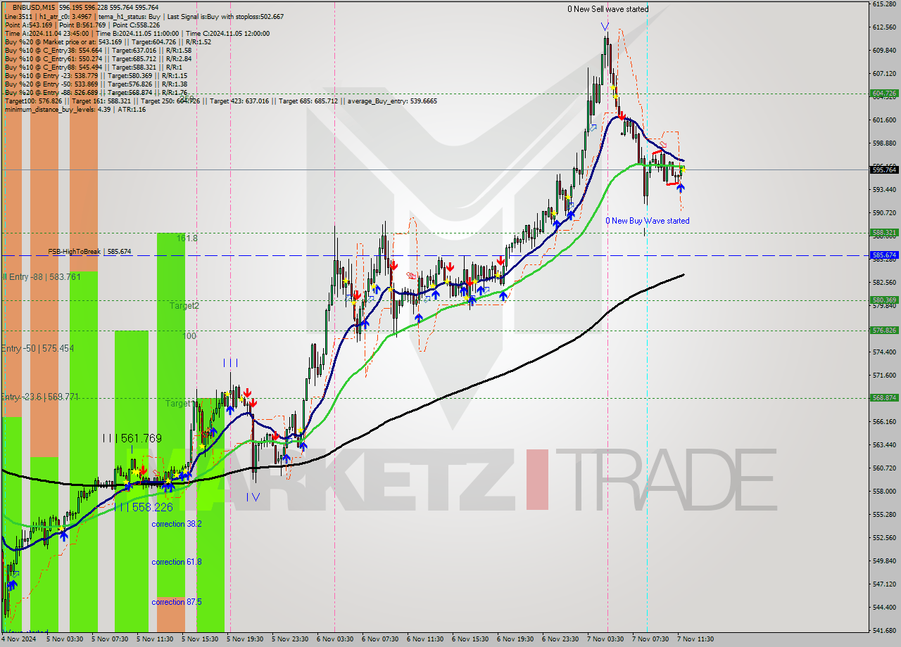 BNBUSD M15 Signal