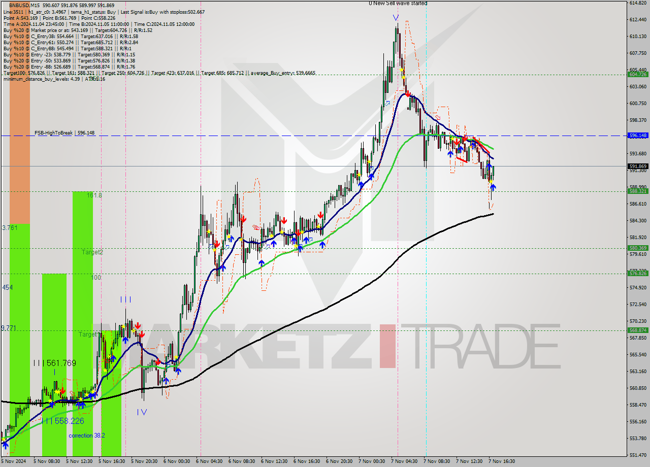 BNBUSD M15 Signal