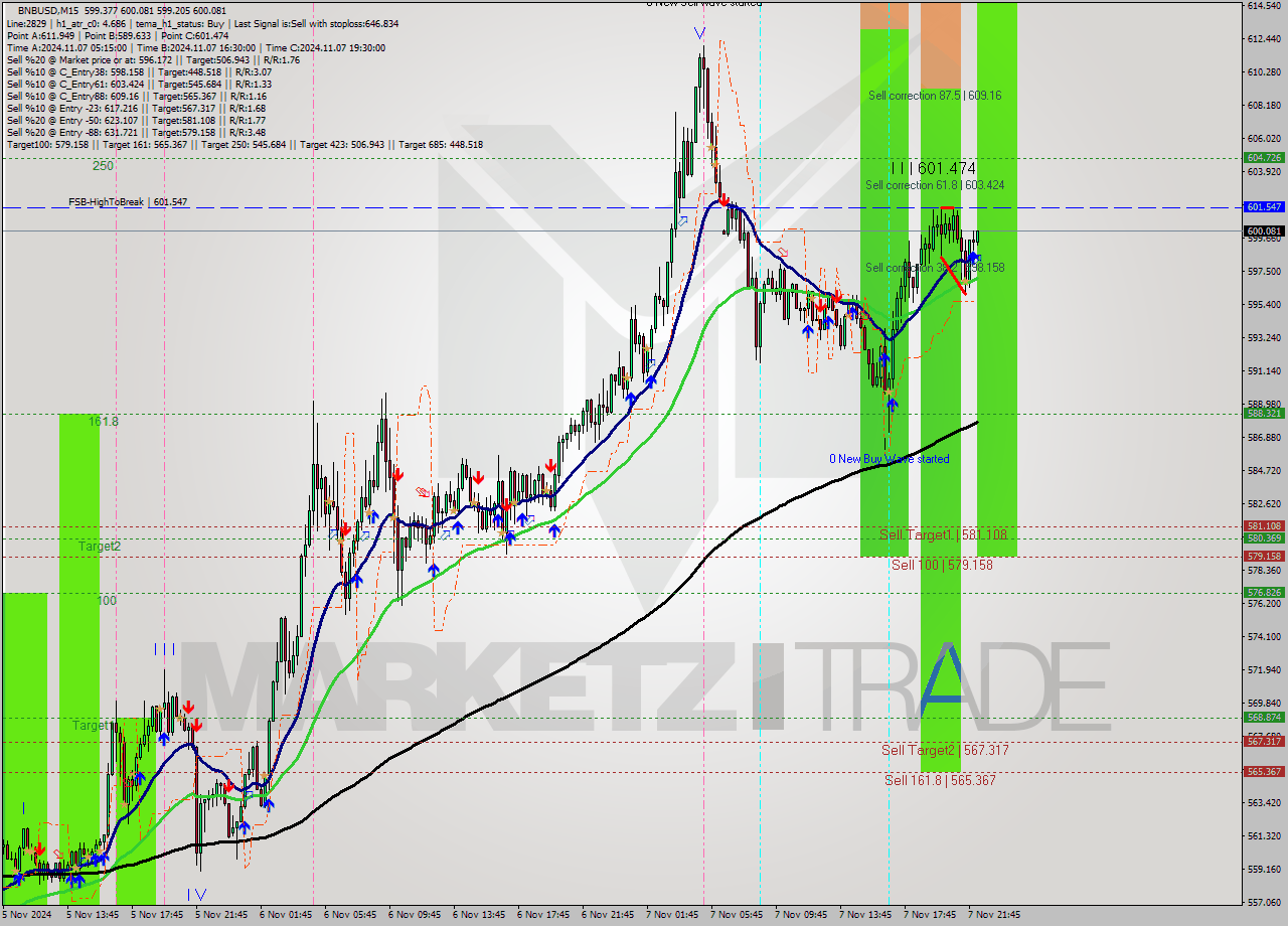 BNBUSD M15 Signal