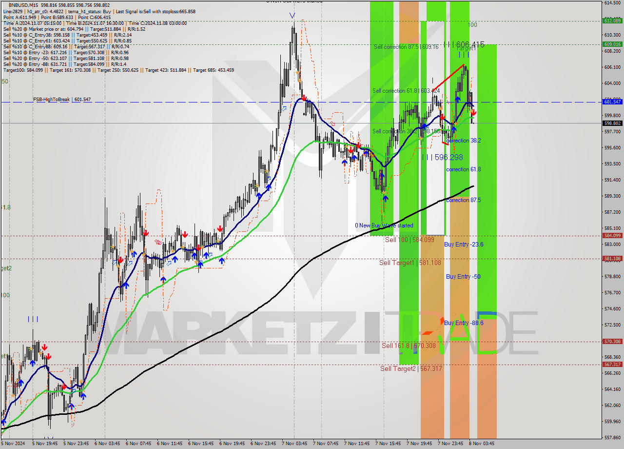 BNBUSD M15 Signal