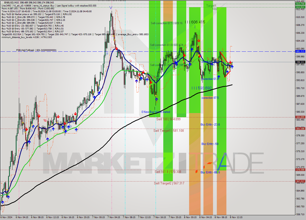 BNBUSD M15 Signal
