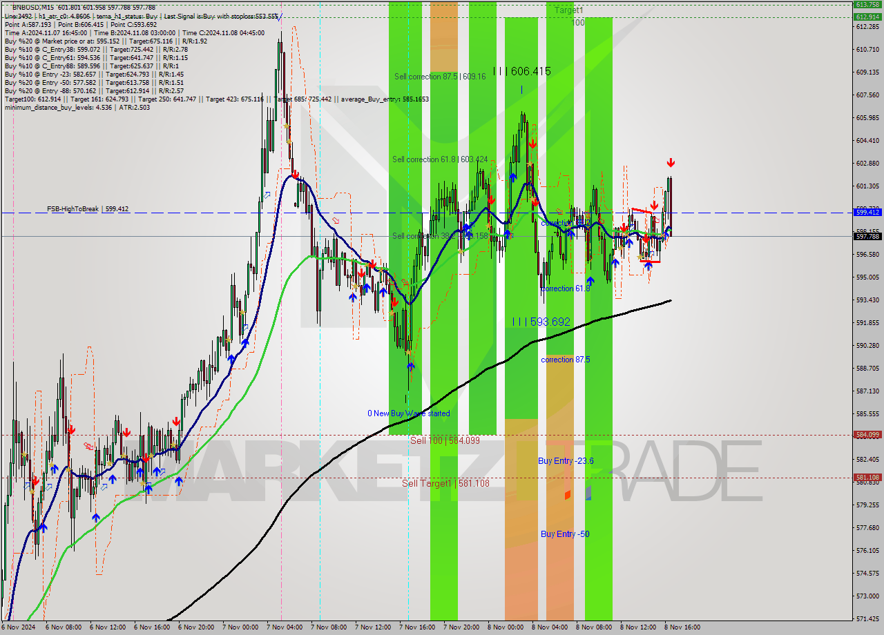 BNBUSD M15 Signal